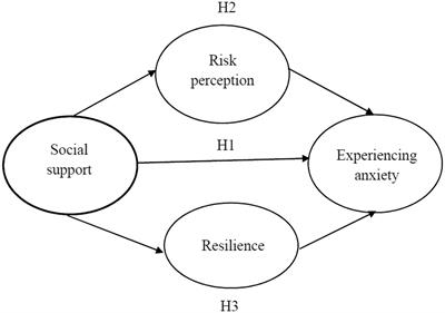 Impact of social support on college students’ anxiety due to COVID-19 isolation: Mediating roles of perceived risk and resilience in the postpandemic period